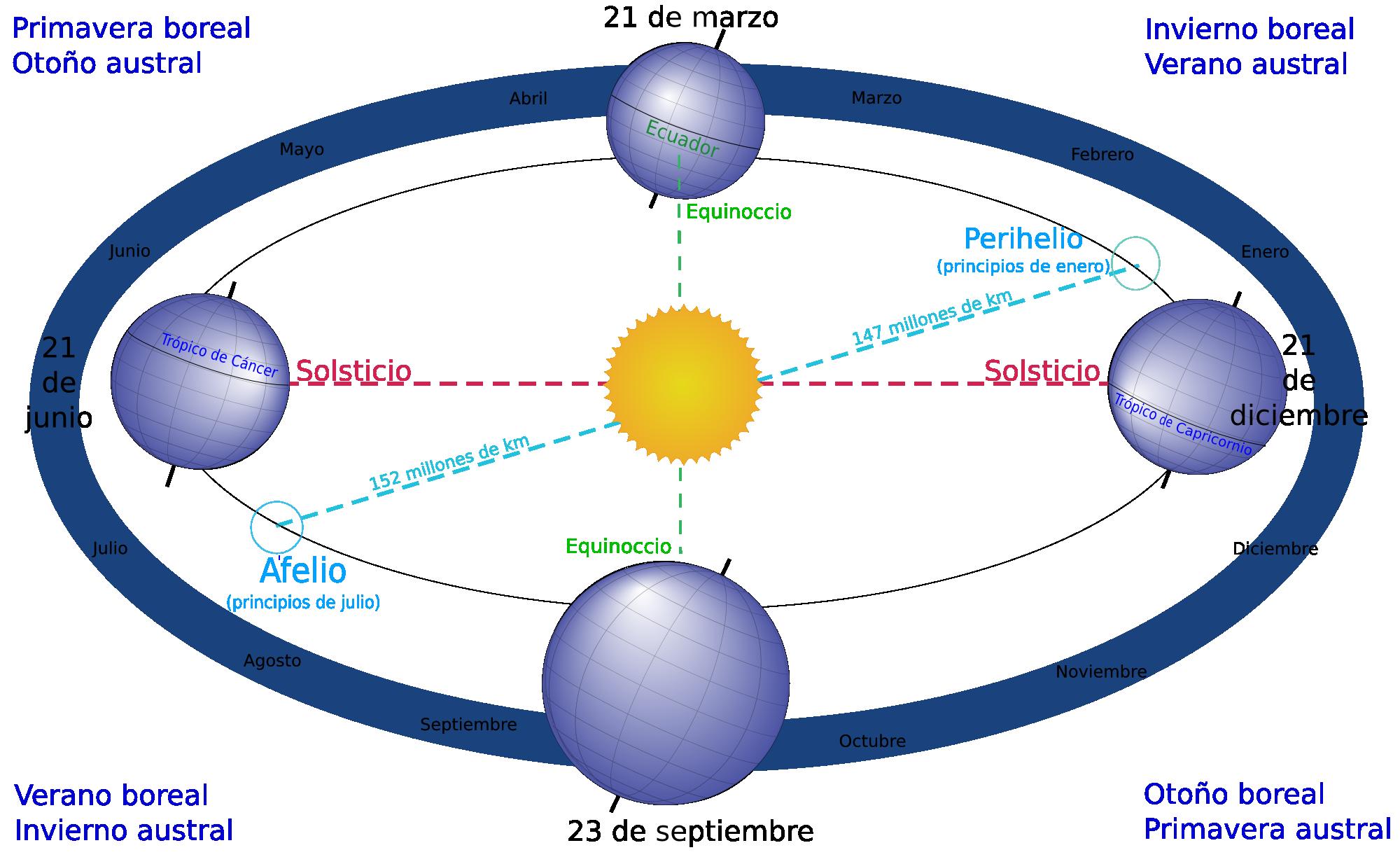 Perigeo y apogeo qué son y diferencia Resumen