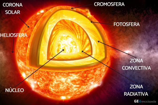 Capas del sol: nombres, características y función - Cromosfera