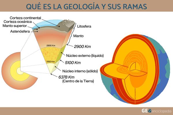 Qué es la geología y sus ramas