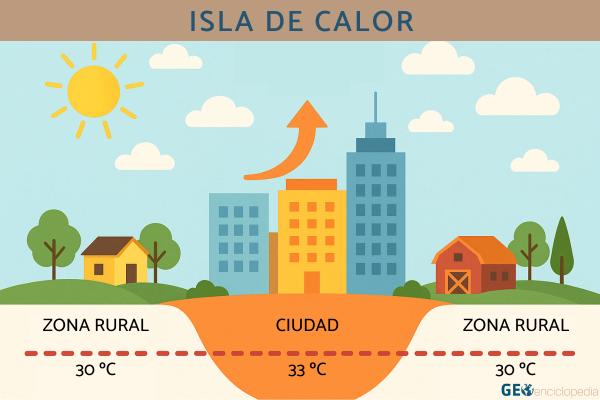 Isla de calor: qué es, características, causas, consecuencias y soluciones