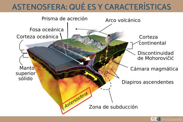 Astenosfera: qué es y características