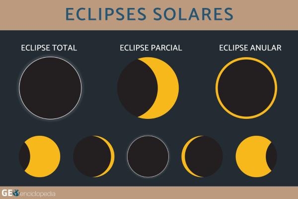 Eclipses: qué son y tipos -  Eclipses solares