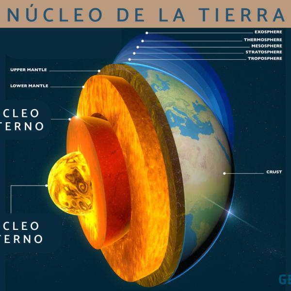 Núcleo de la Tierra: qué es, características y estructura - Resumen
