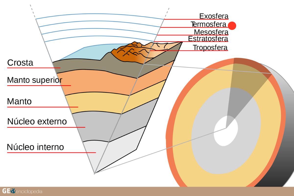 Qué Es La Termosfera, Características, Temperatura Y Función - Resumen