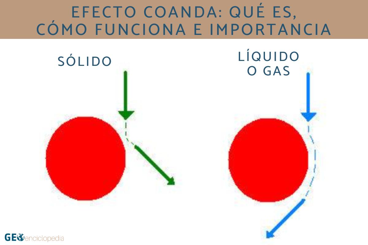 Efecto Coanda qué es, cómo funciona e importancia Resumen