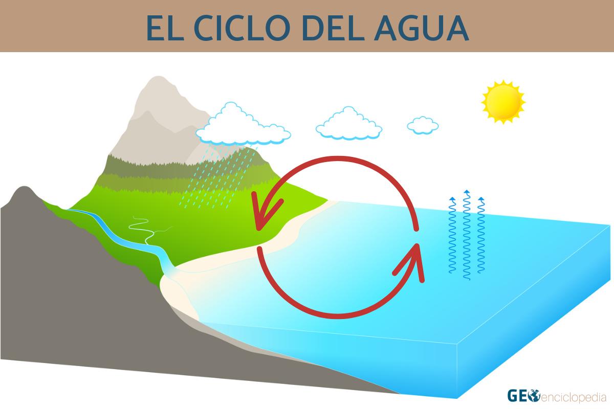 Hidrosfera: Qué Es Y Características - Resumen