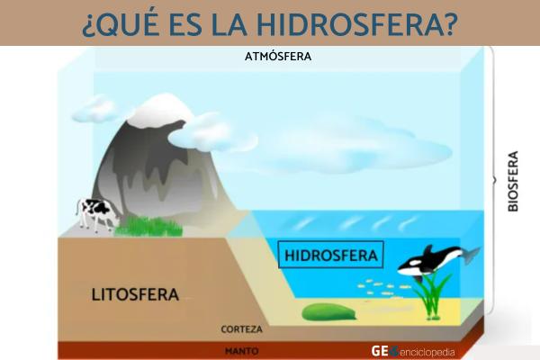 Hidrosfera: qué es y características