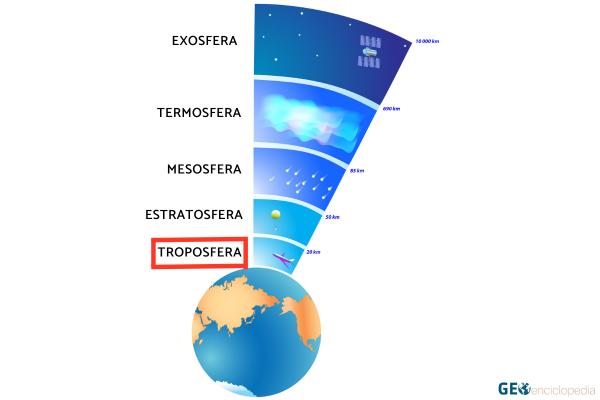 Troposfera: qué es, características, función e importancia - Función de la troposfera