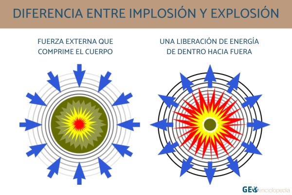 Implosión: qué es y cómo se produce - Diferencia entre implosión y explosión