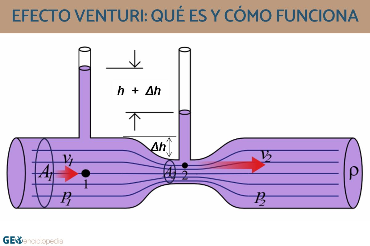 Efecto Venturi qué es y cómo funciona Resumen Efecto Venturi qué es y cómo funciona Resumen
