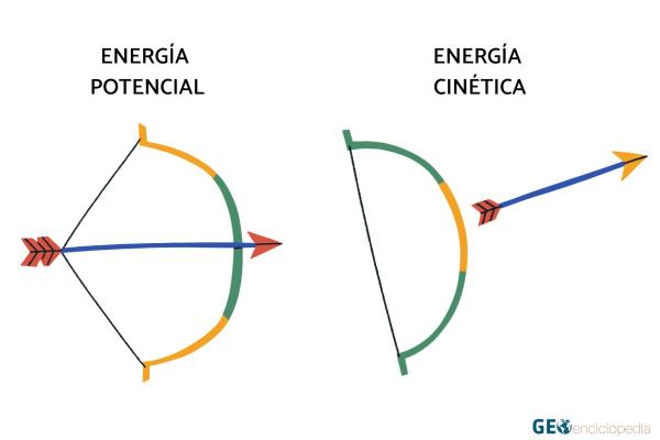 Energía potencial: qué es, cómo se calcula y ejemplos - Diferencia entre energía potencial y cinética