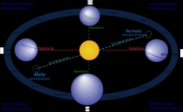 Perigeo y apogeo: qué son y diferencia - Apogeo lunar y solar