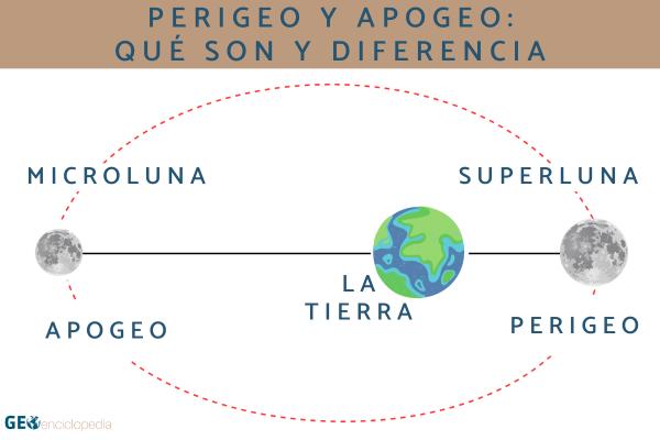 Perigeo y apogeo: qué son y diferencia