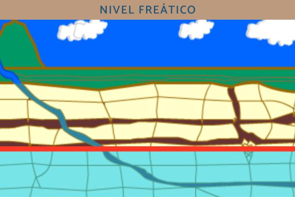 Nivel freático: qué es, dónde está y cómo se mide - Qué es el nivel freático