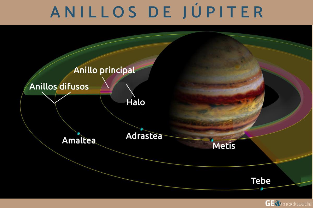 Anillos de Jupiter cuantos tiene y cuales son Descubrelos