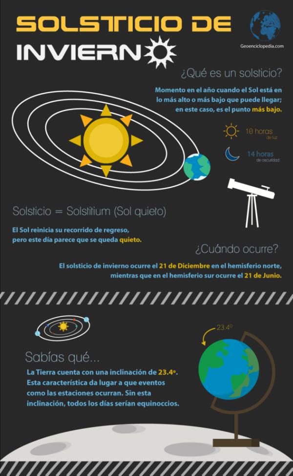 Infografía de Solsticio de Invierno - Infografía