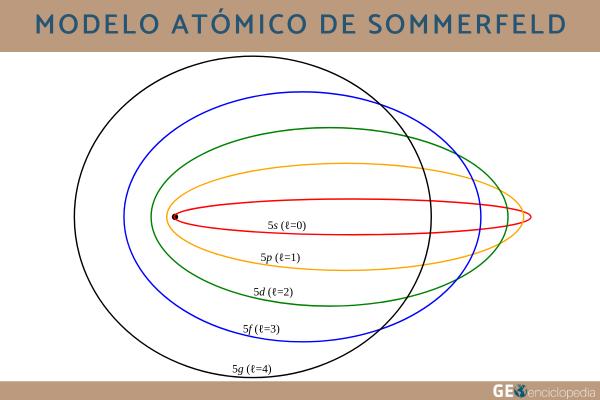 Modelo atómico de Sommerfeld