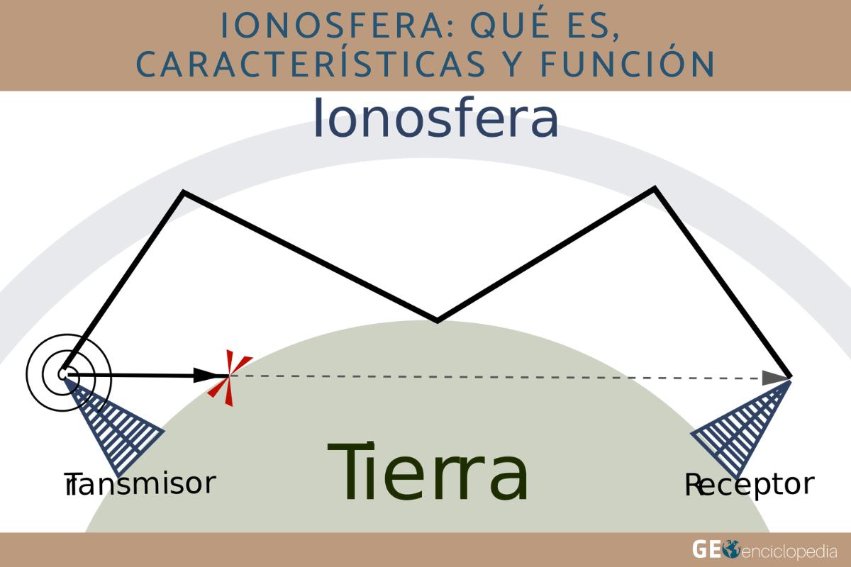 Ionosfera Qué Es Características Y Función Resumen 8431