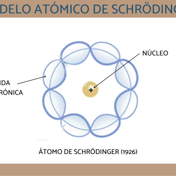 Arriba 94+ imagen el modelo atómico de schrödinger